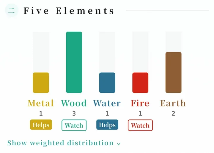 Five Elements balance: Metal 1, Wood 3, Water 1, Fire 1, Earth 2