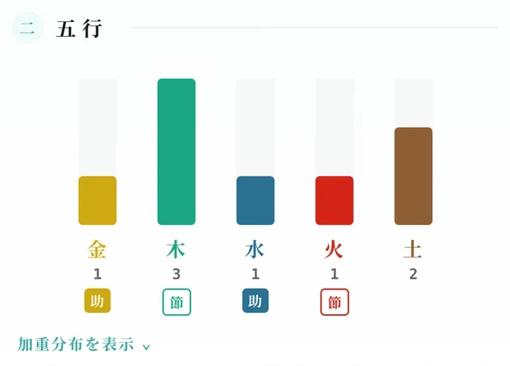 五行のバランス:金 1、木 3、水 1、火 1、土 2
