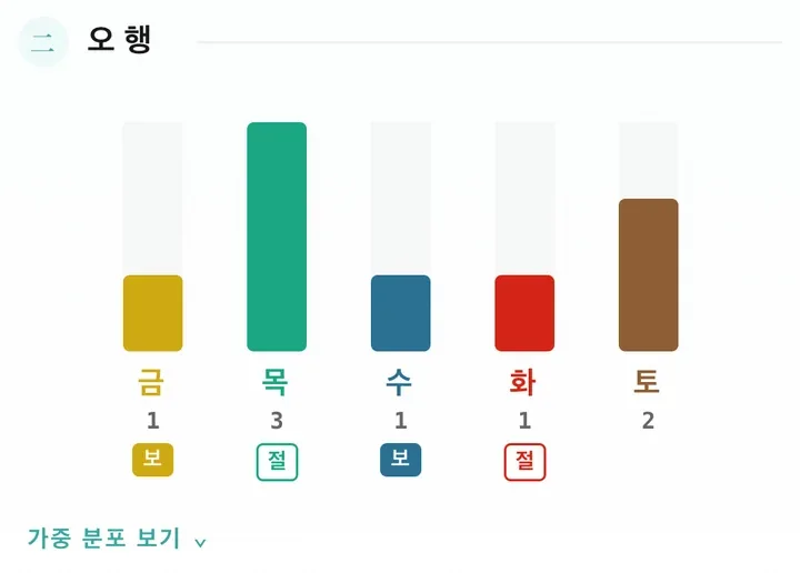 오행 분포: 금 1, 목 3, 수 1, 화 1, 토 2