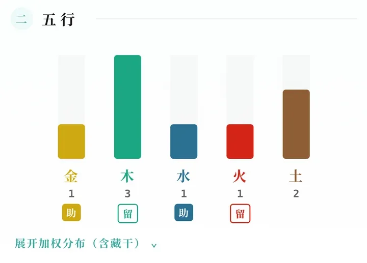 五行多寡:金 1、木 3、水 1、火 1、土 2