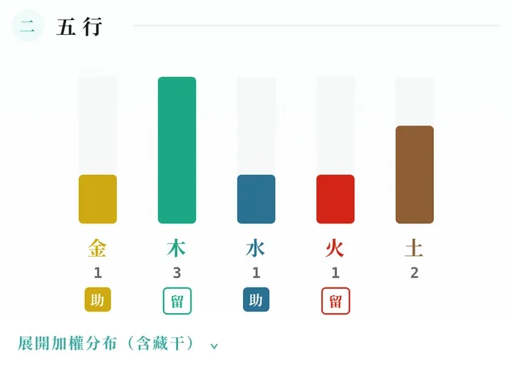五行多寡：金 1、木 3、水 1、火 1、土 2
